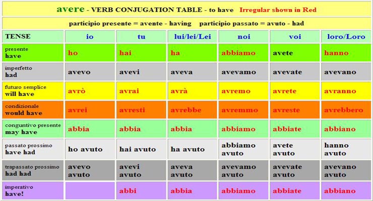 Learn Italian Fast - Discover the Three Main Techniques ...