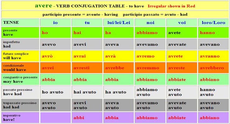 Italian Verb Table AVERE
